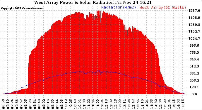 Solar PV/Inverter Performance West Array Power Output & Solar Radiation