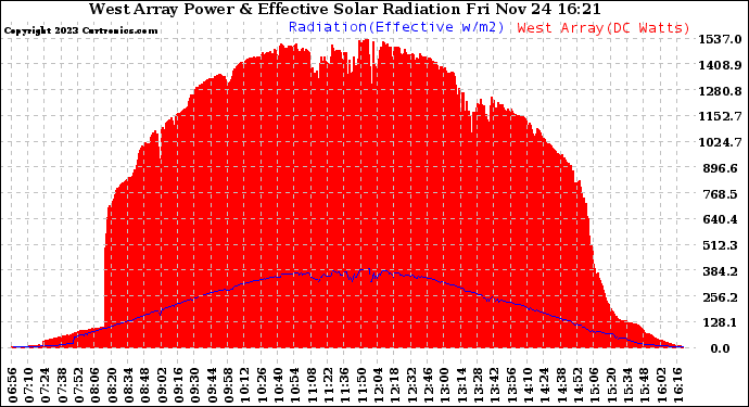 Solar PV/Inverter Performance West Array Power Output & Effective Solar Radiation