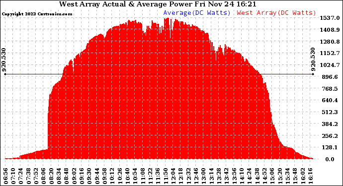 Solar PV/Inverter Performance West Array Actual & Average Power Output