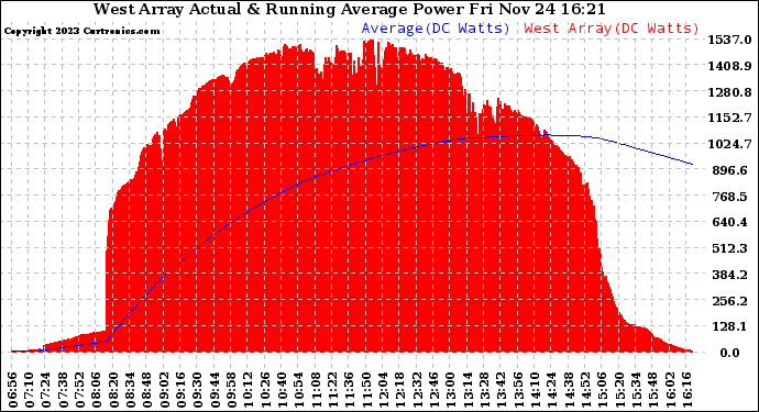 Solar PV/Inverter Performance West Array Actual & Running Average Power Output