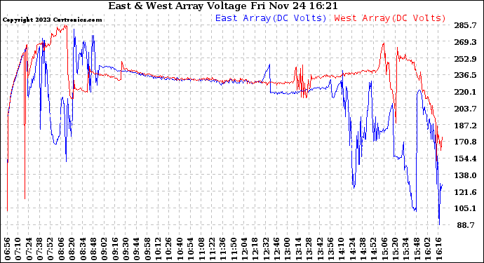 Solar PV/Inverter Performance Photovoltaic Panel Voltage Output