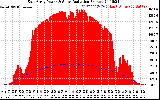 Solar PV/Inverter Performance East Array Power Output & Solar Radiation