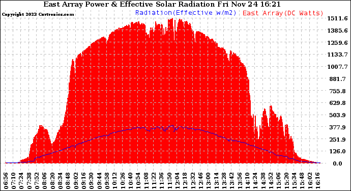 Solar PV/Inverter Performance East Array Power Output & Effective Solar Radiation