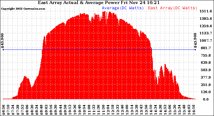 Solar PV/Inverter Performance East Array Actual & Average Power Output