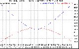 Solar PV/Inverter Performance Sun Altitude Angle & Sun Incidence Angle on PV Panels