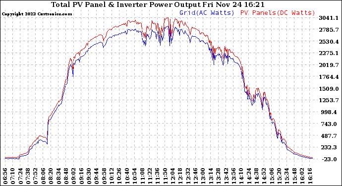 Solar PV/Inverter Performance PV Panel Power Output & Inverter Power Output