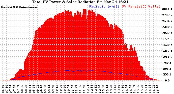 Solar PV/Inverter Performance Total PV Panel Power Output & Solar Radiation