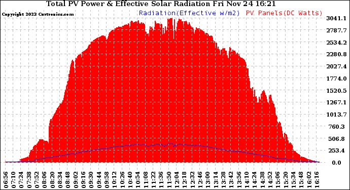 Solar PV/Inverter Performance Total PV Panel Power Output & Effective Solar Radiation