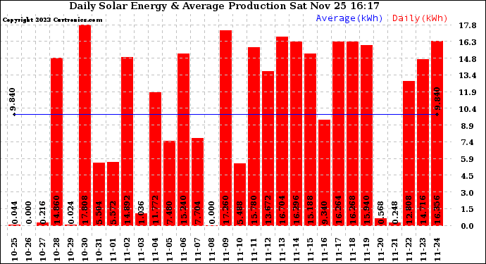 Solar PV/Inverter Performance Daily Solar Energy Production