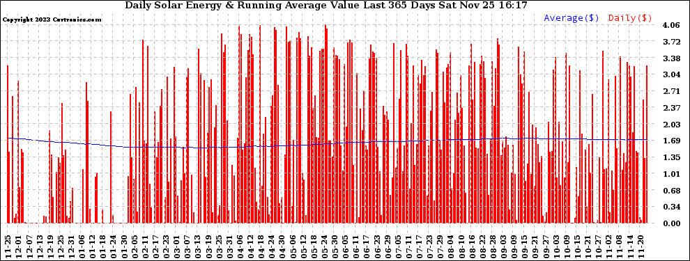 Solar PV/Inverter Performance Daily Solar Energy Production Value Running Average Last 365 Days