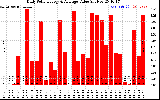 Solar PV/Inverter Performance Daily Solar Energy Production Value