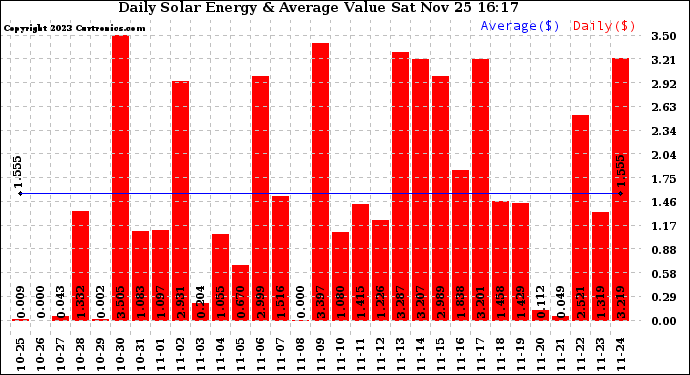 Solar PV/Inverter Performance Daily Solar Energy Production Value