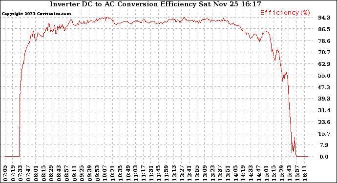 Solar PV/Inverter Performance Inverter DC to AC Conversion Efficiency