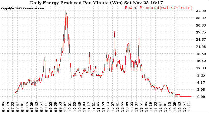 Solar PV/Inverter Performance Daily Energy Production Per Minute