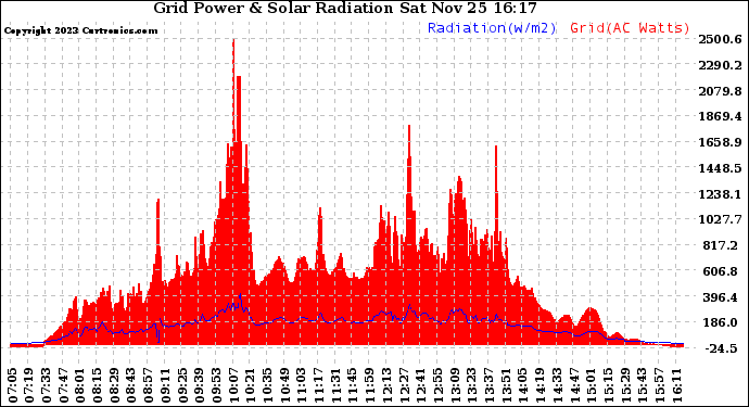 Solar PV/Inverter Performance Grid Power & Solar Radiation