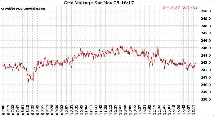 Solar PV/Inverter Performance Grid Voltage