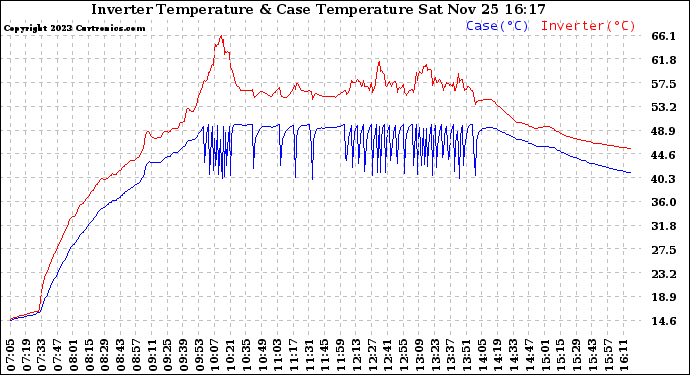 Solar PV/Inverter Performance Inverter Operating Temperature