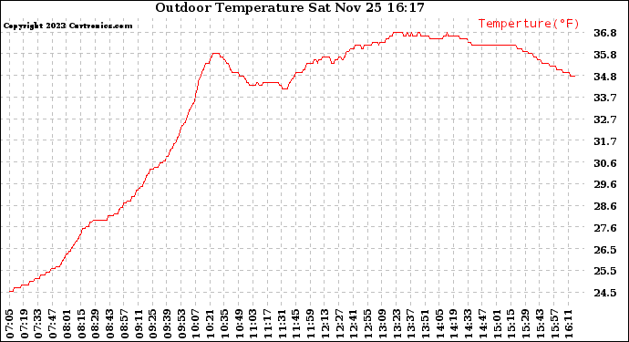 Solar PV/Inverter Performance Outdoor Temperature