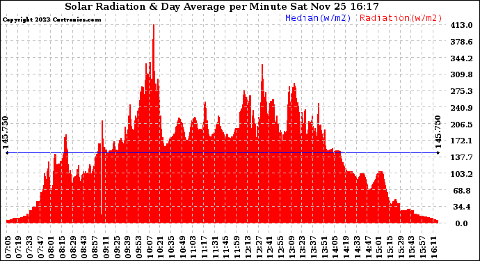 Solar PV/Inverter Performance Solar Radiation & Day Average per Minute