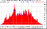 Solar PV/Inverter Performance Solar Radiation & Effective Solar Radiation per Minute