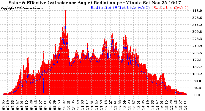 Solar PV/Inverter Performance Solar Radiation & Effective Solar Radiation per Minute