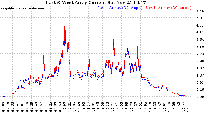 Solar PV/Inverter Performance Photovoltaic Panel Current Output