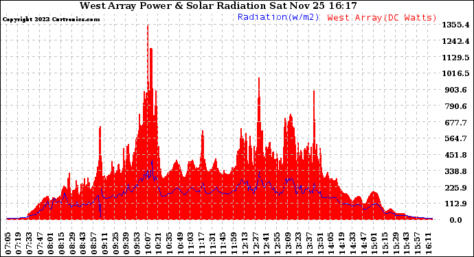 Solar PV/Inverter Performance West Array Power Output & Solar Radiation