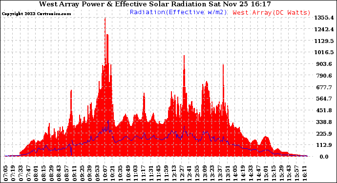 Solar PV/Inverter Performance West Array Power Output & Effective Solar Radiation