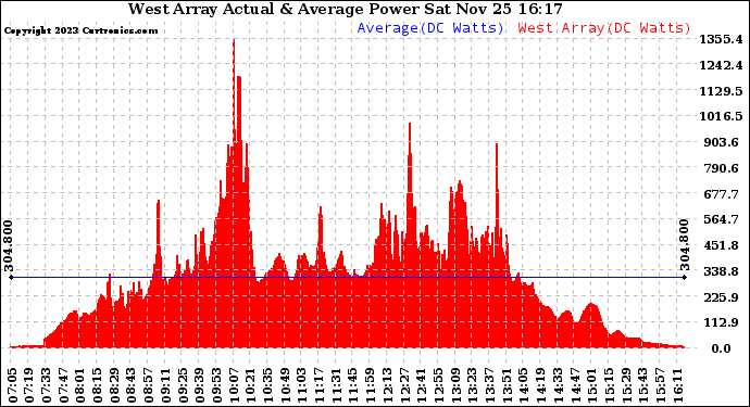 Solar PV/Inverter Performance West Array Actual & Average Power Output