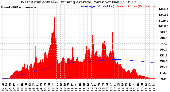 Solar PV/Inverter Performance West Array Actual & Running Average Power Output