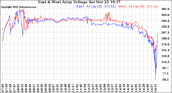 Solar PV/Inverter Performance Photovoltaic Panel Voltage Output