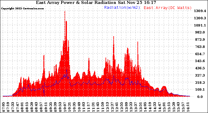 Solar PV/Inverter Performance East Array Power Output & Solar Radiation