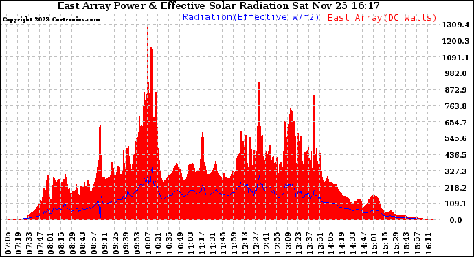 Solar PV/Inverter Performance East Array Power Output & Effective Solar Radiation