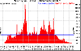 Solar PV/Inverter Performance East Array Actual & Average Power Output