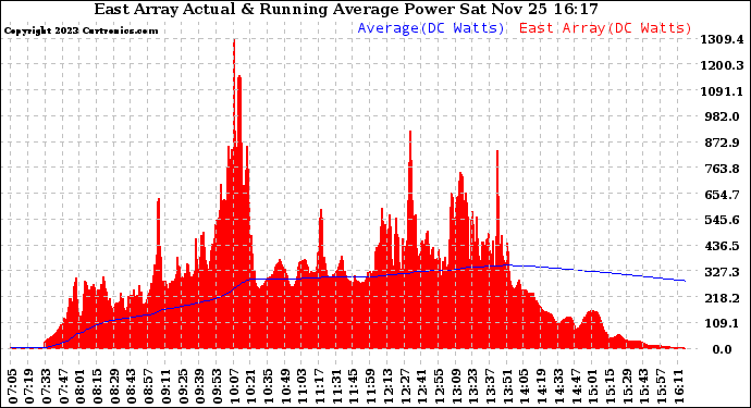 Solar PV/Inverter Performance East Array Actual & Running Average Power Output