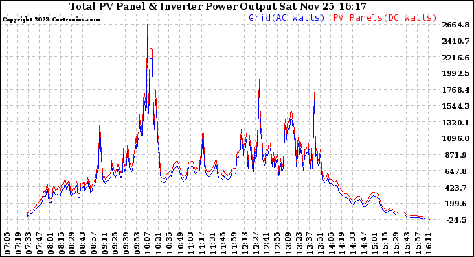 Solar PV/Inverter Performance PV Panel Power Output & Inverter Power Output