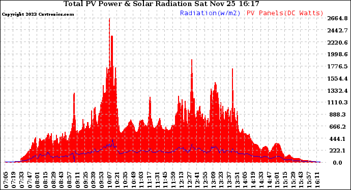 Solar PV/Inverter Performance Total PV Panel Power Output & Solar Radiation