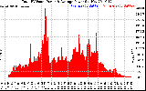 Solar PV/Inverter Performance Total PV Panel Power Output