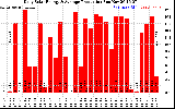 Solar PV/Inverter Performance Daily Solar Energy Production