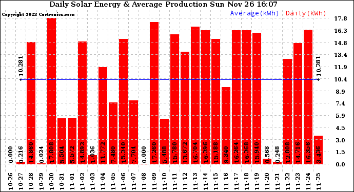 Solar PV/Inverter Performance Daily Solar Energy Production