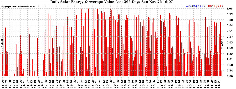 Solar PV/Inverter Performance Daily Solar Energy Production Value Last 365 Days