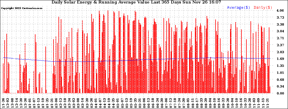 Solar PV/Inverter Performance Daily Solar Energy Production Value Running Average Last 365 Days