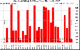 Solar PV/Inverter Performance Daily Solar Energy Production Value