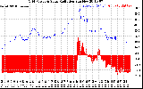 Solar PV/Inverter Performance Grid Power & Solar Radiation