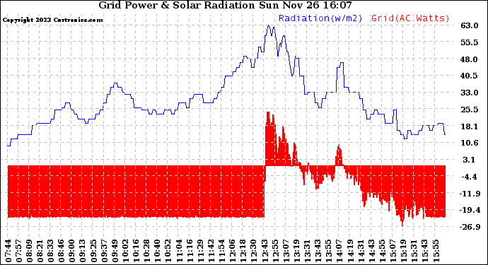 Solar PV/Inverter Performance Grid Power & Solar Radiation