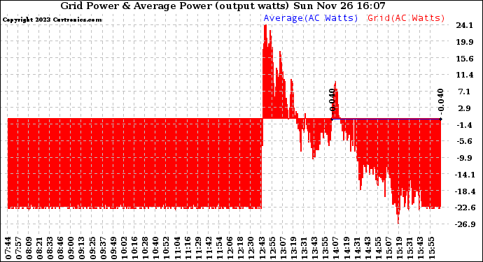 Solar PV/Inverter Performance Inverter Power Output