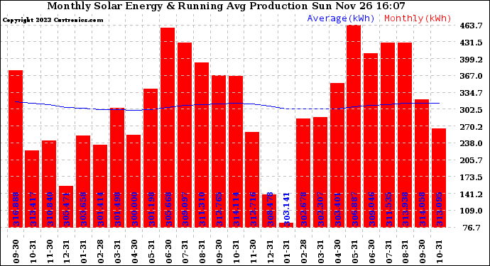 Solar PV/Inverter Performance Monthly Solar Energy Production Running Average