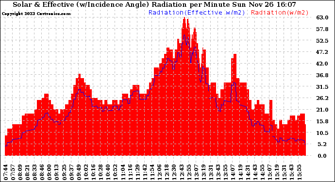 Solar PV/Inverter Performance Solar Radiation & Effective Solar Radiation per Minute