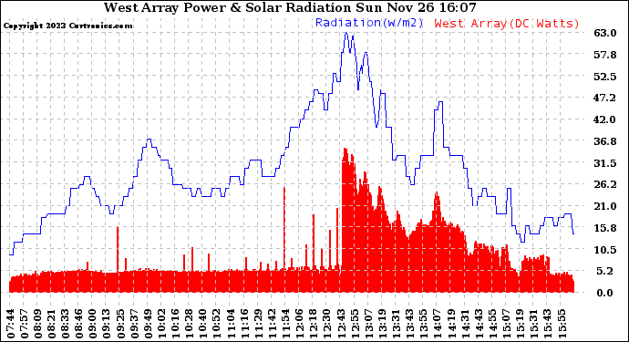 Solar PV/Inverter Performance West Array Power Output & Solar Radiation