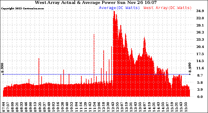 Solar PV/Inverter Performance West Array Actual & Average Power Output